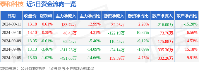 beat365·(中国)官方网站股票行情快报：泰和科技（300801）9月11日