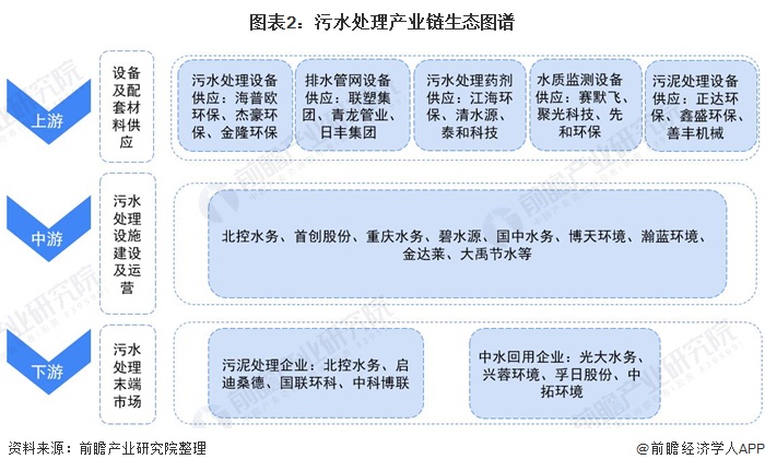 beat365【干货】污水处理行业产业链全景梳理及区域热力地图(图2)