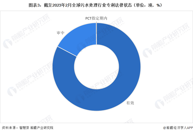 beat365·(中国)官方网站收藏！《2023年全球污水处理行业技术全景图谱》(图3)