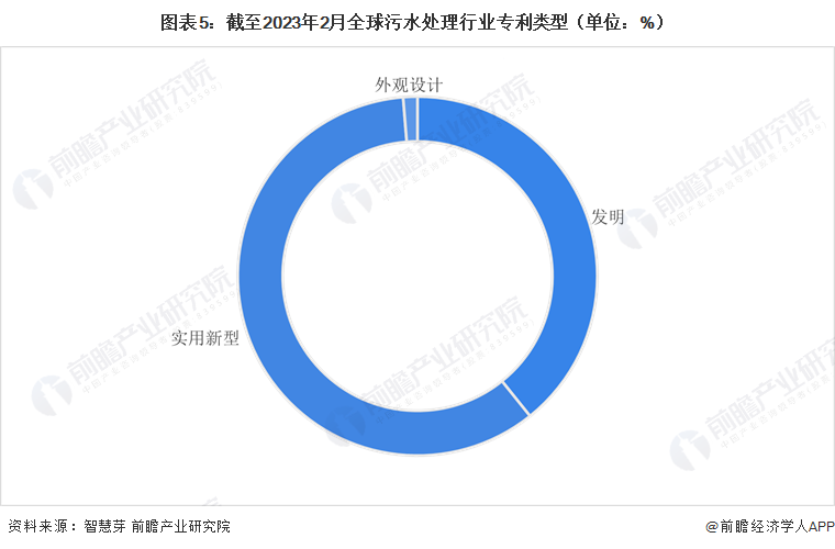 beat365·(中国)官方网站收藏！《2023年全球污水处理行业技术全景图谱》(图5)