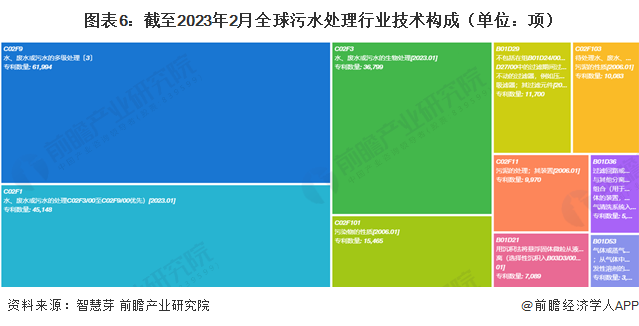 beat365·(中国)官方网站收藏！《2023年全球污水处理行业技术全景图谱》(图6)