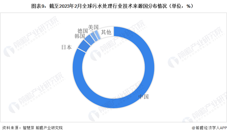 beat365·(中国)官方网站收藏！《2023年全球污水处理行业技术全景图谱》(图9)