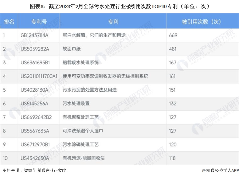 beat365·(中国)官方网站收藏！《2023年全球污水处理行业技术全景图谱》(图8)