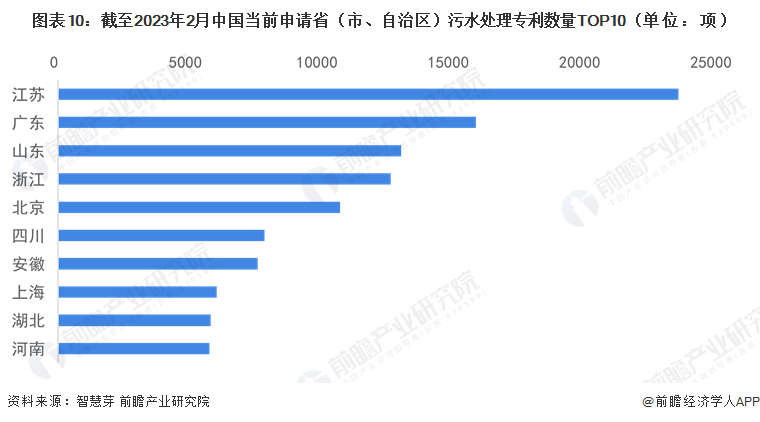 beat365·(中国)官方网站收藏！《2023年全球污水处理行业技术全景图谱》(图10)