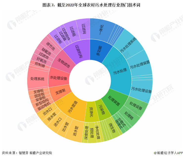 beat365·(中国)官方网站收藏！《2022年全球农村污水处理行业技术全景图(图7)