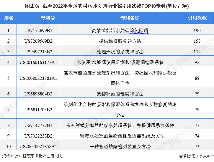 beat365·(中国)官方网站收藏！《2022年全球农村污水处理行业技术全景图(图8)