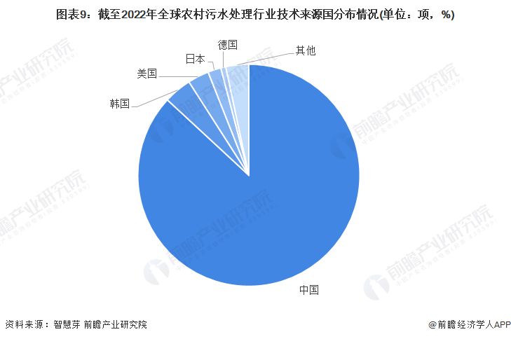 beat365·(中国)官方网站收藏！《2022年全球农村污水处理行业技术全景图(图9)