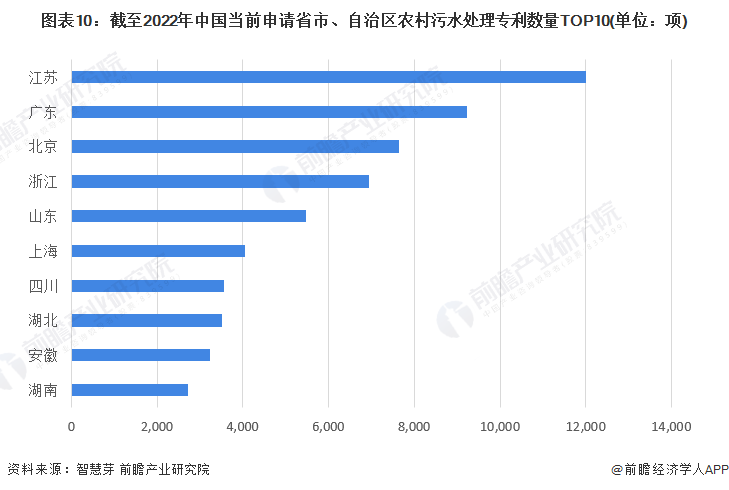 beat365·(中国)官方网站收藏！《2022年全球农村污水处理行业技术全景图(图10)