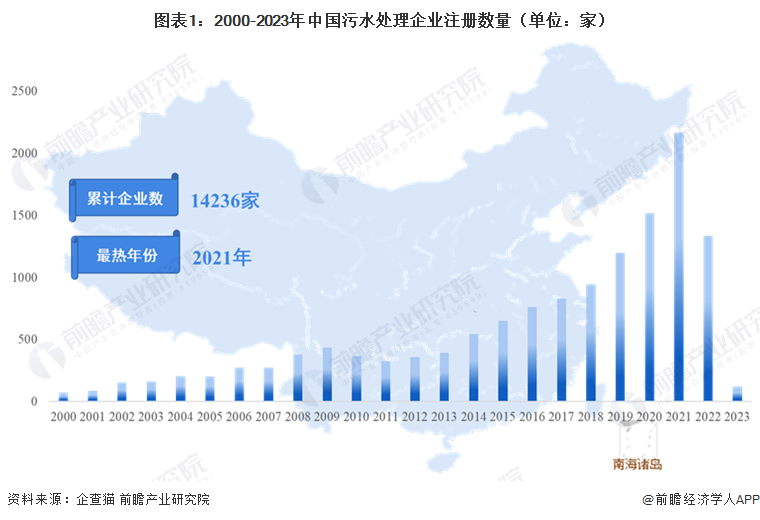 beat365收藏！《2023年中国污水处理企业大数据全景图谱》（附企业数量、企(图1)