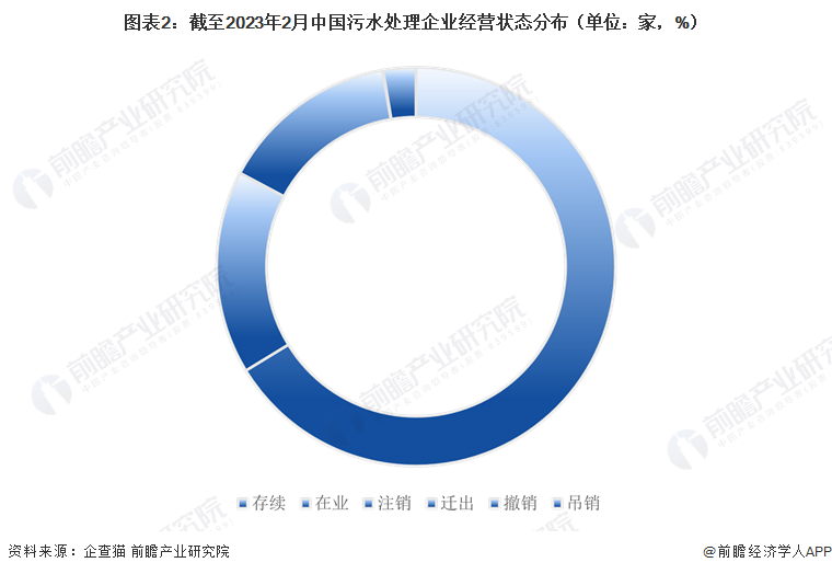 beat365收藏！《2023年中国污水处理企业大数据全景图谱》（附企业数量、企(图2)