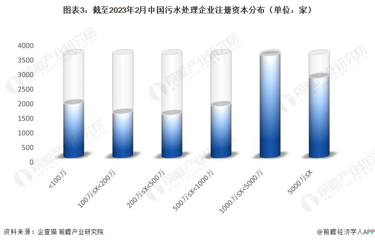 beat365收藏！《2023年中国污水处理企业大数据全景图谱》（附企业数量、企(图3)