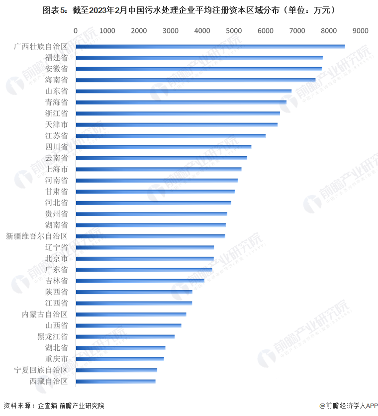 beat365收藏！《2023年中国污水处理企业大数据全景图谱》（附企业数量、企(图5)