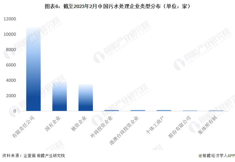 beat365收藏！《2023年中国污水处理企业大数据全景图谱》（附企业数量、企(图6)