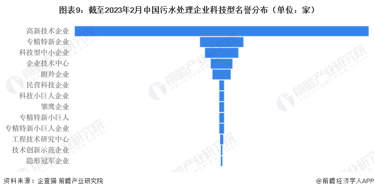 beat365收藏！《2023年中国污水处理企业大数据全景图谱》（附企业数量、企(图9)