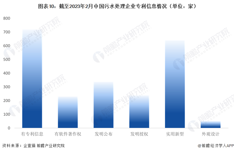 beat365收藏！《2023年中国污水处理企业大数据全景图谱》（附企业数量、企(图10)