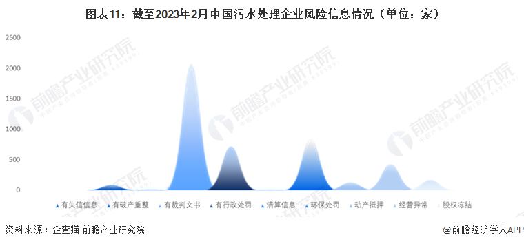 beat365收藏！《2023年中国污水处理企业大数据全景图谱》（附企业数量、企(图11)