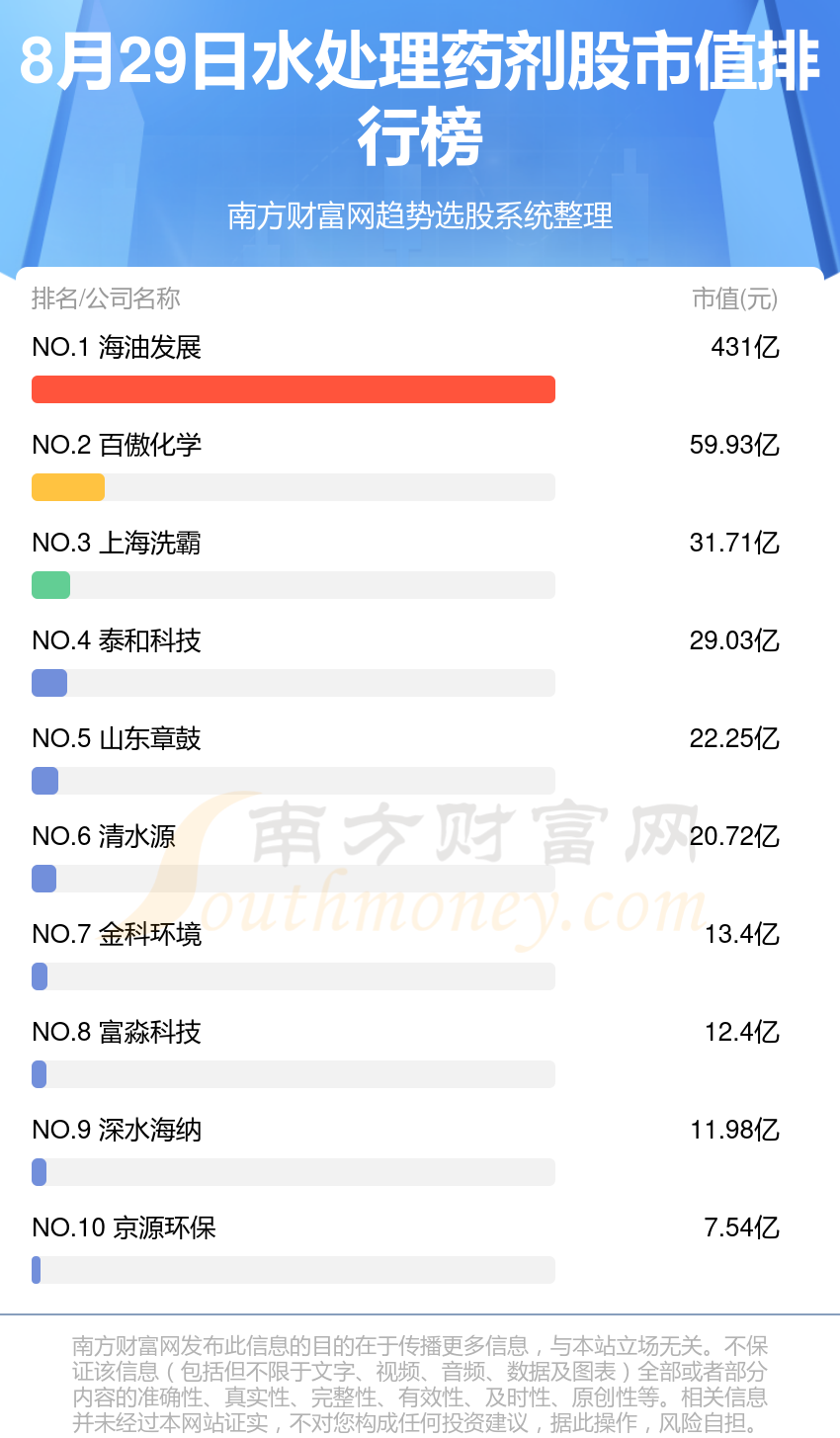 beat365水处理药剂公司哪家比较好_2024年8月29日值前10排名