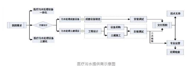 beat3652020中国医疗污水处理产业格局(图2)