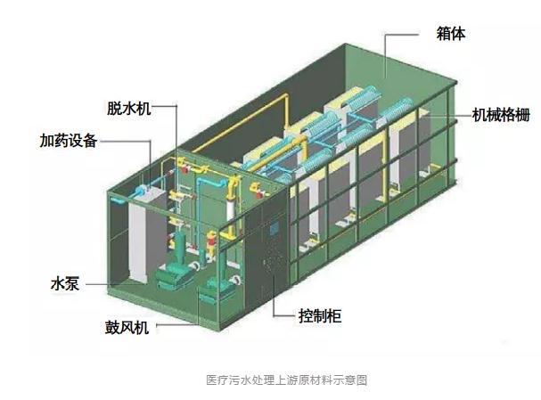 beat3652020中国医疗污水处理产业格局