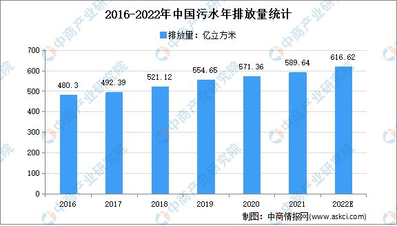 beat365·(中国)官方网站2022年中国污水处理排放量及行业发展机遇预测分