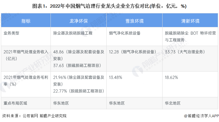 beat365干货！2023年中国烟气治理行业龙头企业分析——龙净环保：全球最大