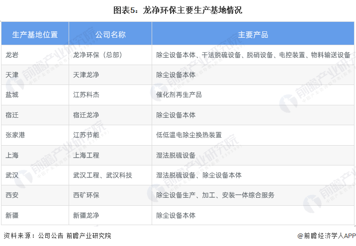 beat365干货！2023年中国烟气治理行业龙头企业分析——龙净环保：全球最大(图5)