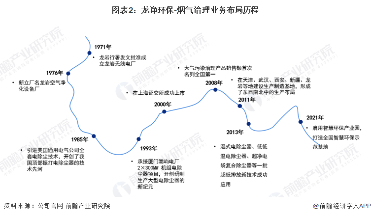 beat365干货！2023年中国烟气治理行业龙头企业分析——龙净环保：全球最大(图2)