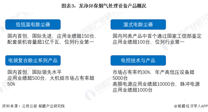 beat365干货！2023年中国烟气治理行业龙头企业分析——龙净环保：全球最大(图3)