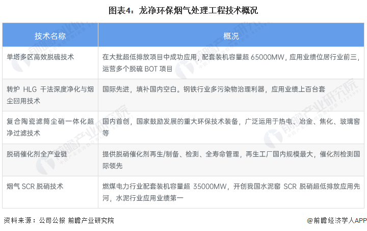 beat365干货！2023年中国烟气治理行业龙头企业分析——龙净环保：全球最大(图4)