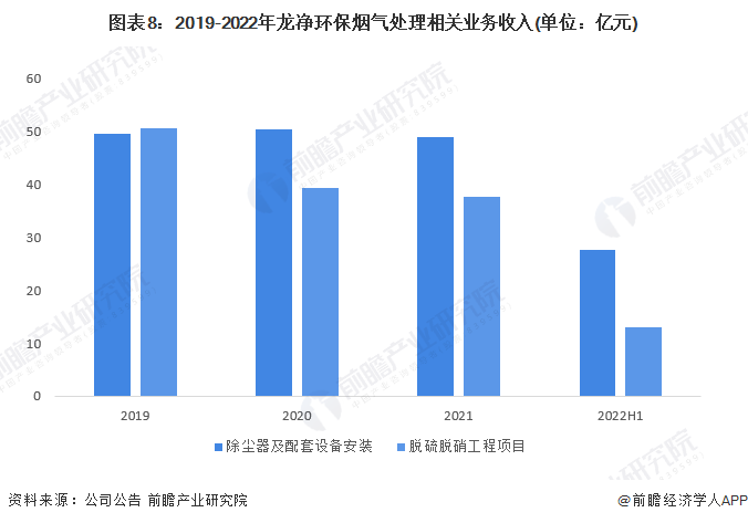 beat365干货！2023年中国烟气治理行业龙头企业分析——龙净环保：全球最大(图8)