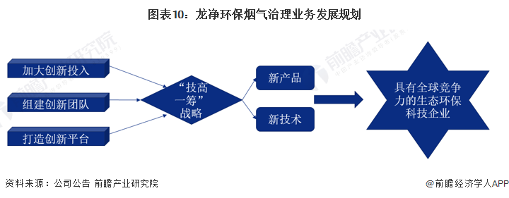 beat365干货！2023年中国烟气治理行业龙头企业分析——龙净环保：全球最大(图10)