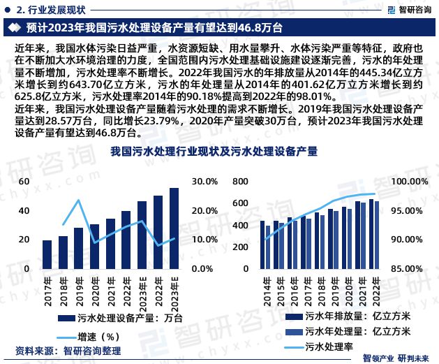 beat365·(中国)官方网站智研咨询—中国水处理设备行业市场研究及发展前景预(图4)