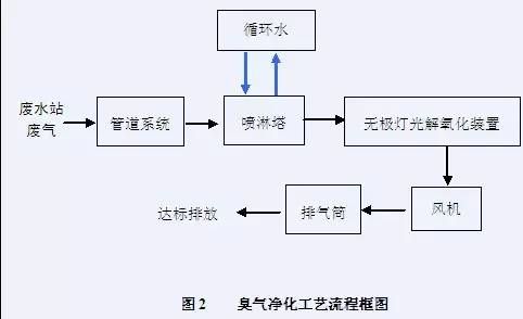 beat365新型垃圾焚烧双尾气处理设备