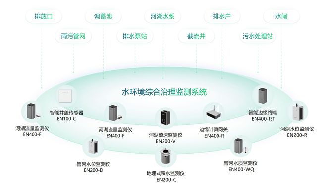 beat365·(中国)官方网站智慧监测水环境健康对水环境进行综合治理(图2)